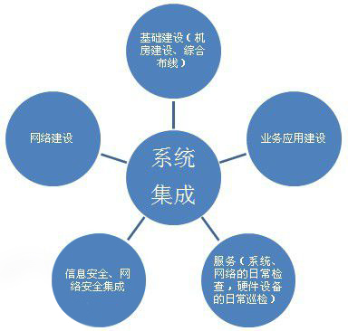 系統集成